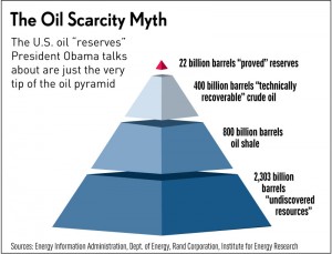 Real US Oil reserves